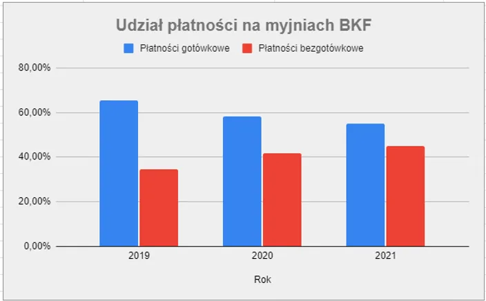 Share of payment methods at BKF car washes in Poland, January–July 2019–2021